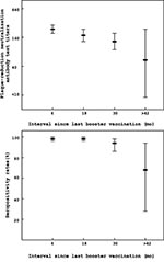 Thumbnail of A. Plaque-reduction neutralizing antibody titers (PRNT) according to interval since last booster injection with Nakayama vaccine among 311 South Korean children, 1996. B. PRNT antibody seropositivity rate according to the interval since last booster injection.