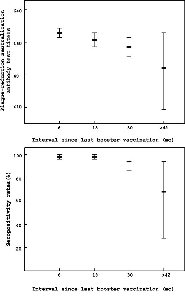 A. Plaque-reduction neutralizing antibody titers (PRNT) according to interval since last booster injection with Nakayama vaccine among 311 South Korean children, 1996. B. PRNT antibody seropositivity rate according to the interval since last booster injection.