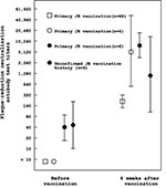 Thumbnail of Primary or booster neutralizing antibody responses to one dose of Japanese encephalitis SA14-14-2 vaccine in South Korean children, 1997 (26).