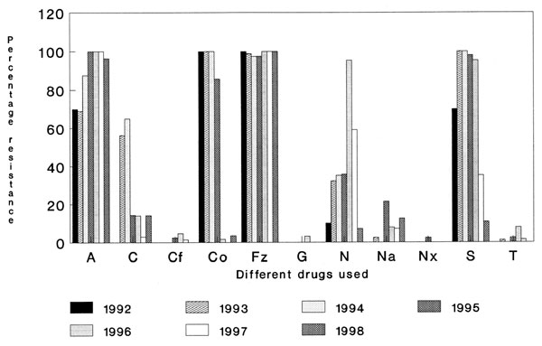 Figure 3 Vibrio Cholerae O139 In Calcutta 1992 1998 Incidence Antibiograms And Genotypes Volume 6 Number 2 April 00 Emerging Infectious Diseases Journal Cdc