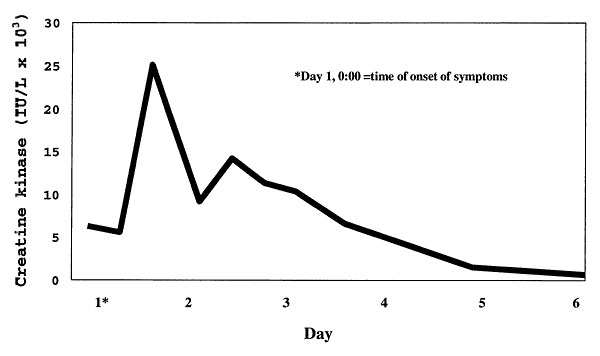 Creatine kinase elevation after the onset of symptoms in a patient with Haff disease, California, 1997.