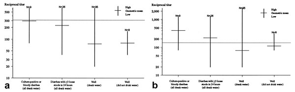 Reciprocal geometric mean and range of (a) immunoglobulin (Ig)M and (b) IgG (b) antibody titers to O157 lipopolysaccharide. The dotted line indicates the positive cutoff (IgM &gt;1:320 and IgG &gt;1:160).