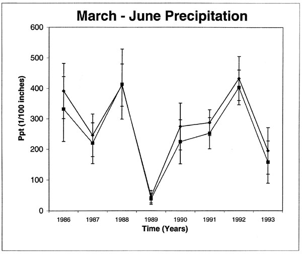 March-June precipitation patterns at case sites (solid symbols) and control sites (open symbols) from 1986 through 1993. Vertical bars are 1 standard deviation in precipitation values.