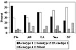 Thumbnail of Distribution of Pneumocystis carinii mtlsurRNA genotypes, by city (chi-square test, p = .001). Atlanta, n = 76; Cincinnati, n = 107; Los Angeles, n = 15; Seattle, n = 57; San Francisco, n = 68.
