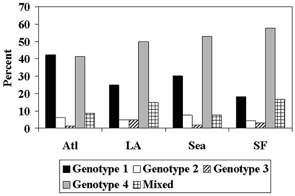 Distribution of Pneumocystis carinii DHPS genotypes by city (Fisher's exact test, p=.049). Atlanta, n=80; Los Angeles, n=20; Seattle, n=53; San Francisco, n=66.