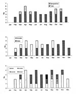 Thumbnail of Temporal patterns of deer mice trapped in urban and suburban homes, November 1996 to September 1999. Numbers inside bars indicate seropositive mice.