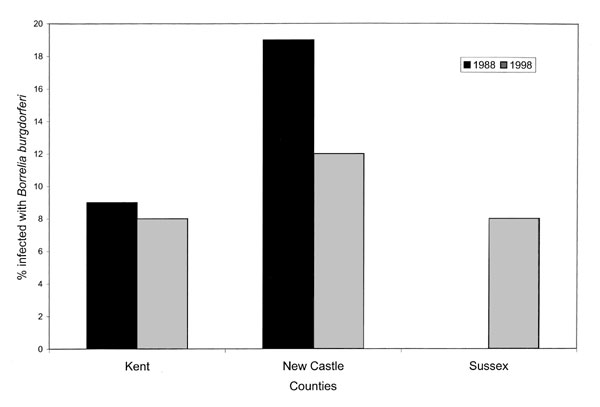 Borrelia burgdorferi infection rates in Ixodes scapularis parasitizing white-tailed deer in Delaware, 1988 (2) and 1998.