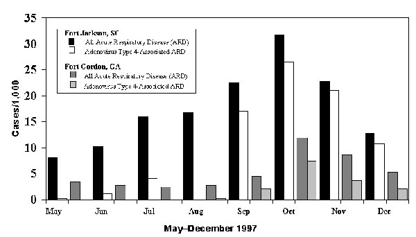 All acute respiratory disease (ARD) and adenovirus type 4-associated ARD incidence rates (cases/1000 trainees/month) at Fort Jackson, South Carolina., and Fort Gordon, Georgia, May through December 1997.