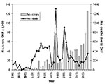 Thumbnail of Reported cases of dengue hemorrhagic fever in southern Vietnam, 1963-1998.