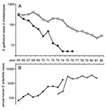 Thumbnail of (A) S. Gallinarum infections in chickens in England and Wales (closed squares) (2,28) and the Federal Republic of Germany (open squares) (31). (B) Human cases of S. Enteritidis infections per year reported from England and Wales (closed circles) (3,27) and the Federal Republic of Germany (open circles) (Zentrales Überwachungsprogram Salmonella, ZÜPSALM).