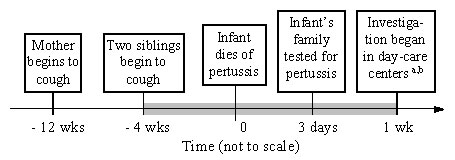 Timeline of pertussis infection in children in two day-care centers, Israel