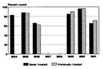 Thumbnail of Efficacy of praziquantel therapy for Schistosoma haematobium according to prior treatment status. Solid bars indicate yearly cure rates for patients receiving their first praziquantel treatment. Hatched bars indicate cure rates for children with a history of prior praziquantel treatment. No significant differences in efficacy were noted in any of the years studied (1985-1991).