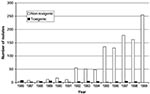 Thumbnail of Annual number of isolates of Corynebacterium diphtheriae confirmed by the Public Health Laboratory Service's Streptococcus and Diphtheria Reference Unit, from residents of England and Wales, 1986-1999.