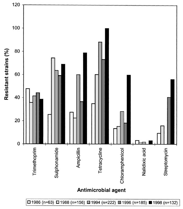 Percentage of isolates resistant to seven antimicrobial drugs, 1986-1998 *No data are available for streptomycin in 1994