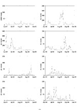 Thumbnail of Figure 3&nbsp;-&nbsp;Aedes vexans collections at the Great Swamp, 1987 - 1994.a aConsiderable year-to-year variability is evident in these light trap collections. Note the different scaling for 1988 and 1989.