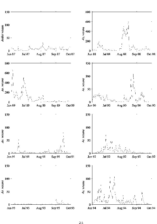 Figure 3&nbsp;-&nbsp;Aedes vexans collections at the Great Swamp, 1987 - 1994.a aConsiderable year-to-year variability is evident in these light trap collections. Note the different scaling for 1988 and 1989.