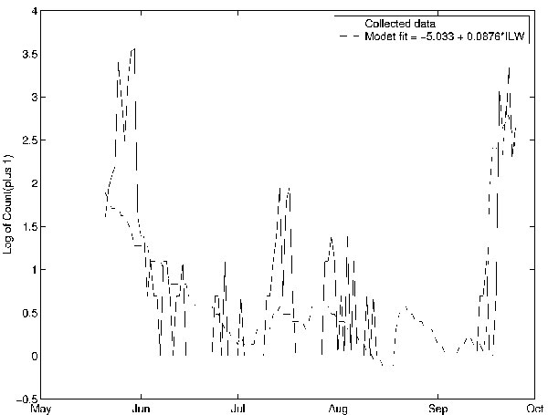 Figure 4&nbsp;-&nbsp;Time-series regression model fit of Aedes vexans 10 days later at the Bernaski site, Pequest River catchment. Regression fit is significant at p&lt;0.01, r-squared = .50.