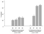 Thumbnail of Increase in percentage of Staphylococcus aureus isolates resistant to methicillin and increase in percent of Enterococcus faecium resistant to vancomycin on a yearly basis from 1996 through the first quarter of 1999. Number of isolates per year, regardless of susceptibility, appears above each bar. Tests of trend showed significant increases in percent resistance for both organisms.