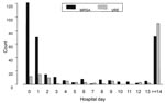 Thumbnail of Plot of the number of methicillin-resistant Staphylococcus aureus (MRSA) and vancomycin-resistant Enterococcus (VRE) isolates by hospital day of admission. An early peak is noted, corresponding to patients entering the hospital with MRSA or VRE bacteremia. Subsequent cases likely represent nosocomial acquisition.