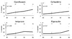 Thumbnail of Yearly percent resistance to ciprofloxacin, ceftazidime, imipenem, and piperacillin in Pseudomonas aeruginosa isolates from blood. Increasing proportional resistance occurred in three of the four antibiotics commonly used to treat this organism. Annual number of isolates tested to each antibiotic is given at the top of each graph.