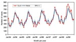 Thumbnail of Campylobacteriosis in Belgium from 1994 through 1998, fit of the model.