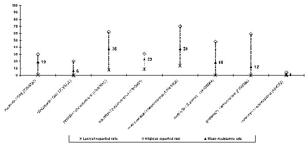 Resistance rates (%) to selected antimicrobial agents in gram-positive bacteria in Croatia (June 1 to December 31, 1999.) The number of resistant organisms / number of organisms tested is given in brackets. Note: macrolide resistance = resistance to erythromycin; azithromycin/penicillin resistance in pneumococci = nonusceptibility to penicillin; gentamicin resistance in enterococci = high-level resistance.