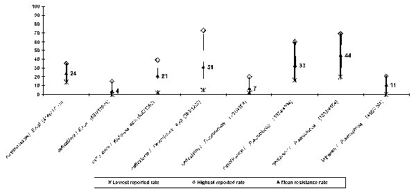 Resistance rates (%) to selected antimicrobial agents in gram-negative bacteria in Croatia (June 1 to December 31, 1999) The number of resistant organisms / number of organisms tested is given in brackets.