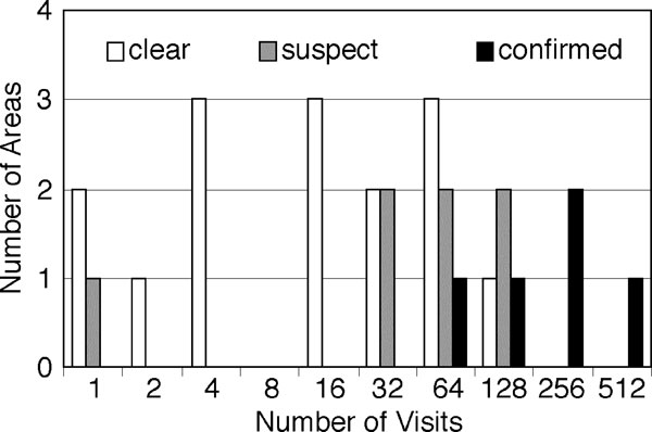 Distribution of infection by frequency of well-boat visits to salmon farms, Scotland.