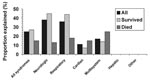 Thumbnail of The explained proportions of cases by syndrome and survival status, 1995-1998, Surveillance for Unexplained Deaths and Critical Illnesses Due to Possibly Infectious Causes (UNEX).