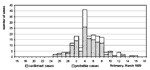 Thumbnail of Dates of onset of illness in 186 cases of Legionnaires' disease, February 16-March 18, 1999.