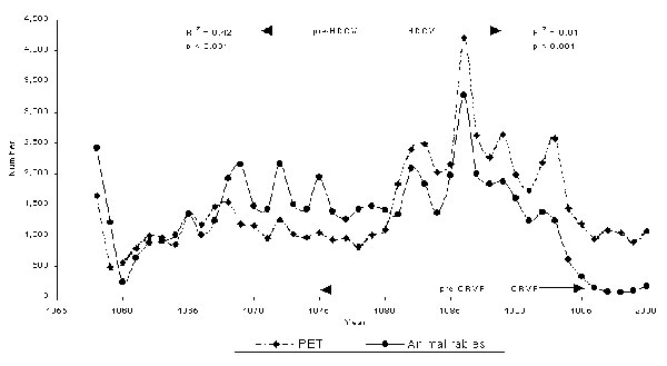 Postexposure treatment (PET) and laboratory-confirmed animal rabies. HCRV, human diploid cell vaccine; ORVP, oral rabies vaccination program; R2, coefficient of determination.