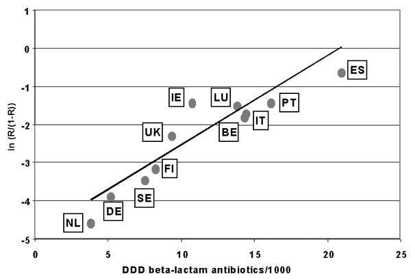 The logodds of resistance to penicillin among invasive isolates of Streptoccus pneumoniae (PNSP; ln(R/[1-R])) is regressed against outpatient sales of beta-lactam antibiotics in 11 European countries; antimicrobial resistance data are from 1998 to 1999 and antibiotic sales data are from 1997. DDD = defined daily dose; BE = Belgium; DE = Germany; FI = Finland; IE = Ireland; IT = Italy; LU = Luxembourg; NL = the Netherlands; PT = Portugal; ES = Spain; Se = Sweden; UK = United Kingdom.