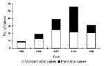 Thumbnail of Number of cases of perinatal and nonperinatal Listeria monocytogenes infection, Israel, 1995-1999.