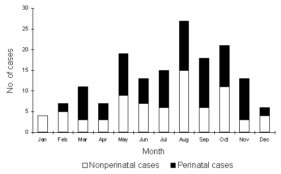 Seasonal occurrence of Listeria monocytogenes infection, Israel, 1995-1999.