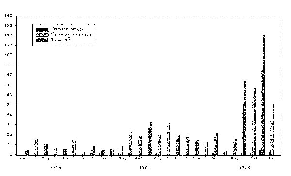 Cases of hemorrhagic fever (HF), secondary and primary dengue, National Pediatric Hospital, 1996–1998.