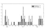 Thumbnail of Total number of cases of hepatitis versus hepatitis A, National Pediatric Hospital, 1996–1998.