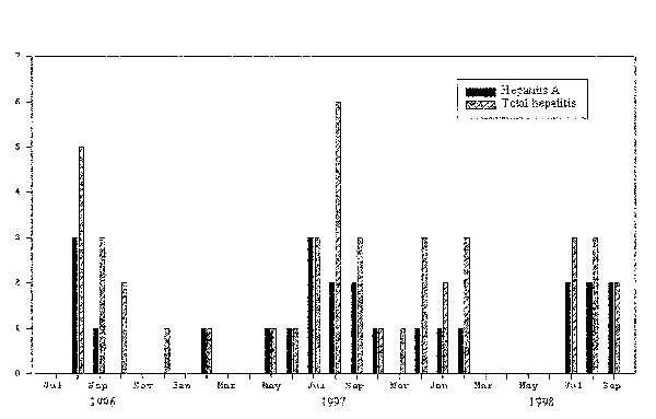 Total number of cases of hepatitis versus hepatitis A, National Pediatric Hospital, 1996–1998.