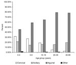 Thumbnail of Distribution of bubo location according to age in laboratory-confirmed bubonic plague cases, Mahajanga, Madagascar.