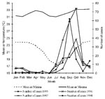 Thumbnail of Mean air temperatures and month-distribution of laboratory-confirmed cases of bubonic plague, Mahajanga, Madagascar, since 1995.