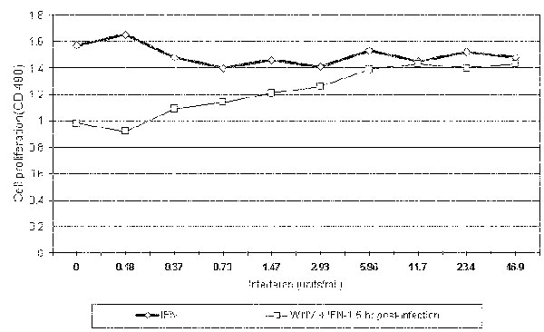 Effect of varying concentrations of interferon α-2b (FN) on West Nile virus-infected Vero cells. The vertical axis represents a colorimetric assay of cellular lactic dehydrogenase, which is directly proportional to cell viability and proliferation. OD = optical density.