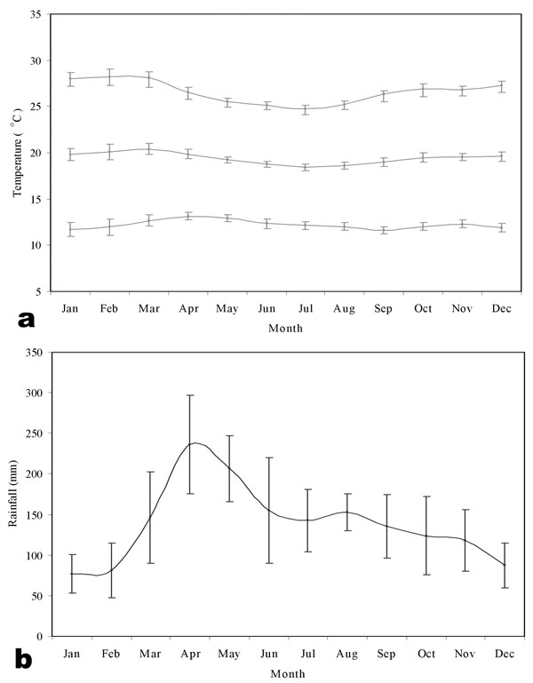 Meteorologic time-series for study hospitals. Temperature and rainfall profiles for a synoptic (1980-1995). (a) minimum (bottom), mean (middle), and maximum (top) monthly temperatures (°C); (b) average total monthly rainfall (mm). The error bars denote standard errors of the calculated month means.