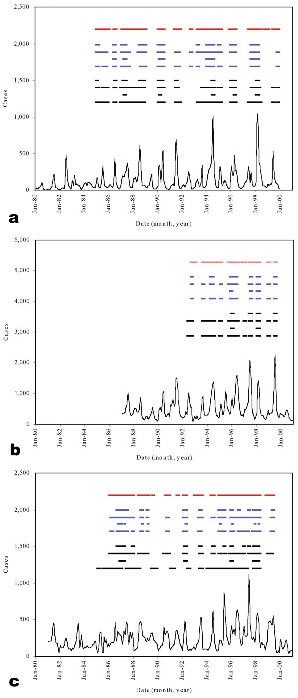 Time-series of child admissions and epidemic alerts for the three study hospitals.