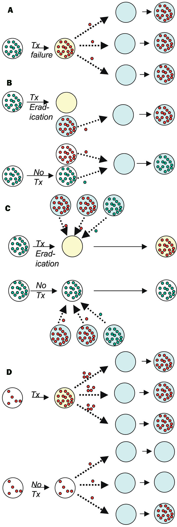 Four mechanisms by which antibiotic treatment can create selection for resistance in the population, showing direct effects—increased resistance in treated (yellow) vs. untreated (white) hosts, and indirect effects—increased resistance in others (turquoise) due to treatment of specific hosts. (A) Subpopulations (usually mutants) of resistant (red) bacteria are present in a host infected with a predominantly susceptible (green) strain; treatment fails, resulting in outgrowth of the resistant subp