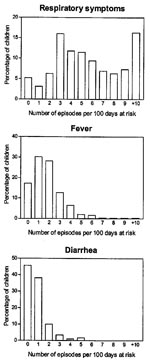 Thumbnail of Distribution of number of episodes (respiratory symptoms, reported fever, and diarrhea) per 100 days at risk in 294 children, Sisimiut, Greenland, 1996-1998.