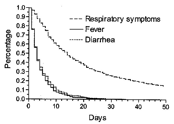 Duration of episodes (respiratory symptoms, reported fever, and diarrhea) in 294 children, Sisimiut, Greenland, 1996-1998.