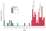 Thumbnail of Neisseria meningitidis cases, Edmonton, Alberta, January 1997 to May 2001.* *Cluster 4 refers to clusters derived from restriction fragment length polymorphism patterns, designated in Figure 2.