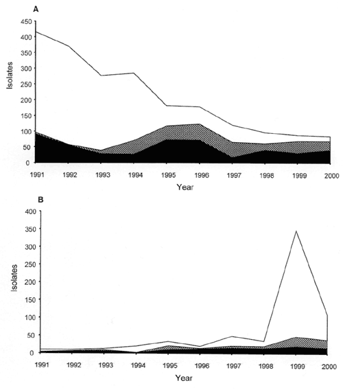 Antimicrobial susceptibility of Salmonella enterica serotype Typhimurium definitive phage type (DT) 12 and DT 120 isolates, England and Wales, 1991–2000. A, S. Typhimurium DT 12; B, S. Typhimurium DT 120. Clear bar, sensitive; diagonal screened bar, resistance to ampicillin, chloramphenicol, streptomycin, sulfonamides, and tetracyclines (ACSSuT; includes resistant-type ACSSuT and ACSSuT plus additional resistances to Tm, CpL, or both); black bar, other resistance patterns.