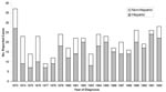Thumbnail of Number of reported cases of human brucellosis in Hispanic and non-Hispanic California residents, by year, 1973–1992.