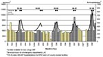 Thumbnail of Emergency department diversion hours, influenza hospitalizations, and detection peaks, Los Angeles County, April 1993–March 1998.