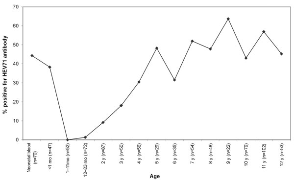 Seroprevalence rate of anti-Human Enterovirus 71 (HEV71) antibodies.